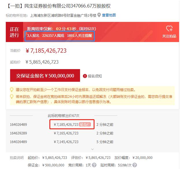 民生证券股权拍卖“狂飙” 最高价目前已突破70亿