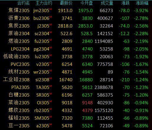 商品期货收盘黑色系、能化跌幅居前，焦煤跌超3%，焦炭、沥青等跌逾2%