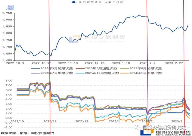 黄金：利率峰值隐现，安全边际抬升