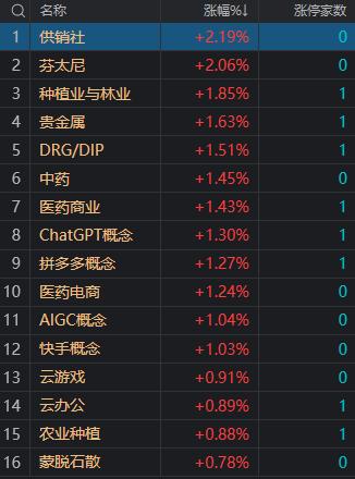 收评：三大指数均跌超1% 光伏等赛道股全线走弱