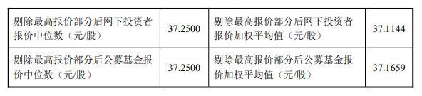 海通发展发行价37.25元/股，湖北再生资源集团多次在询价中报出“1分钱”最低价