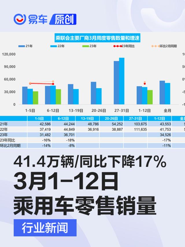 3月1-12日国内乘用车零售销量：零售41.4万辆/同比下降17%