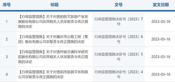 股东占用资金、信披违规，贵阳旅文等4家公司被责令改正