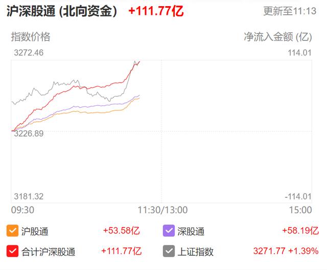 北向资金净流入超110亿元