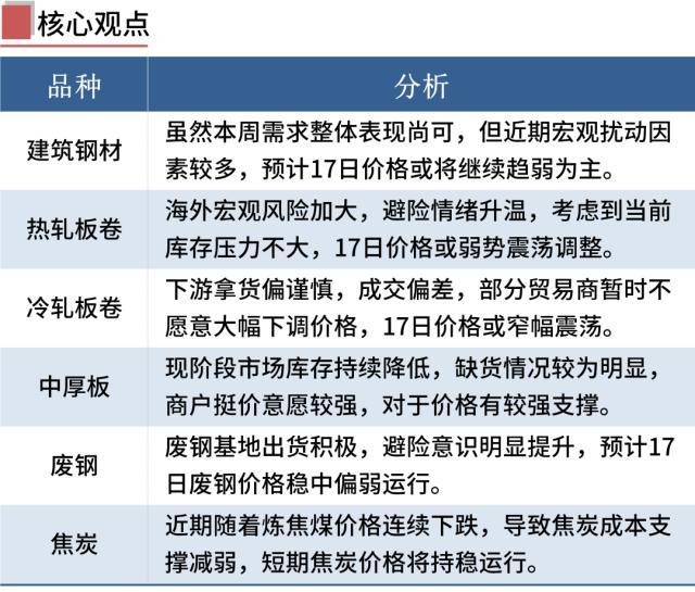 期钢跌超3%，钢坯降50，钢价趋弱运行