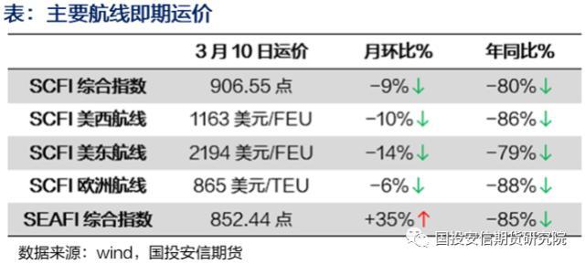 集装箱船运输市场3月刊：供需两面夹击，运价低迷难解