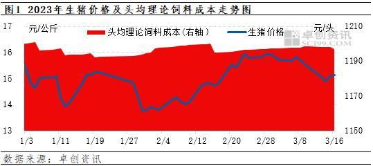 猪价仍是主要影响因素 养殖盈利或继续下滑