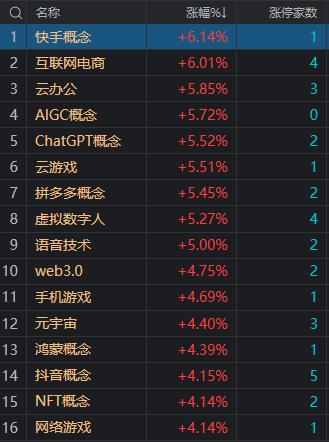 收评：沪指冲高回落涨0.73% ChatGPT概念股集体爆发