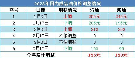 成品油零售限价今夜小幅下调，加满一箱92号汽油将少花4元！下轮调价为下调预期