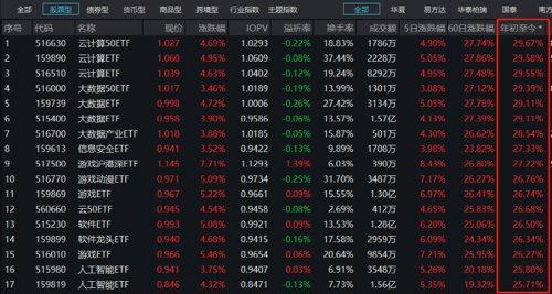 最牛猛涨30%！3200亿“赛道”产品火了