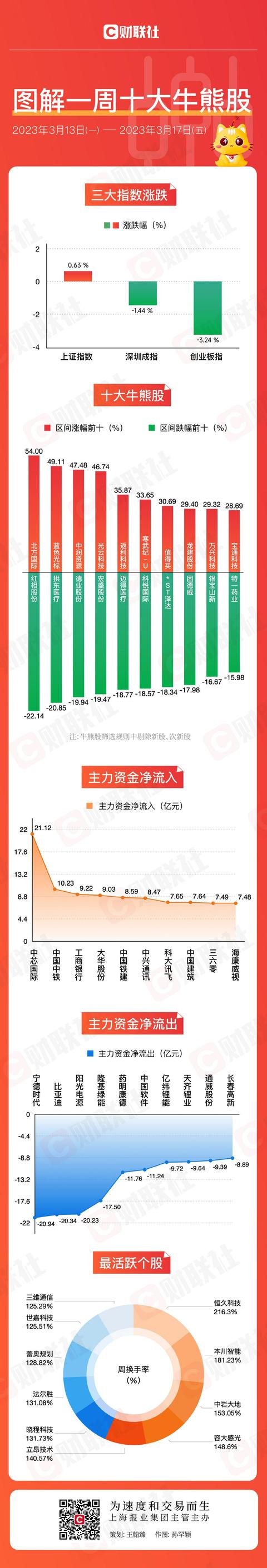 图解牛熊股