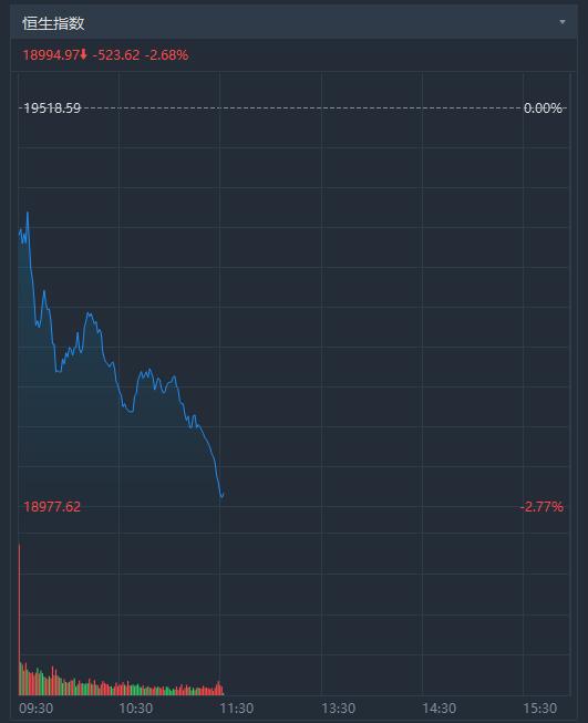 恒指跌破19000点关口