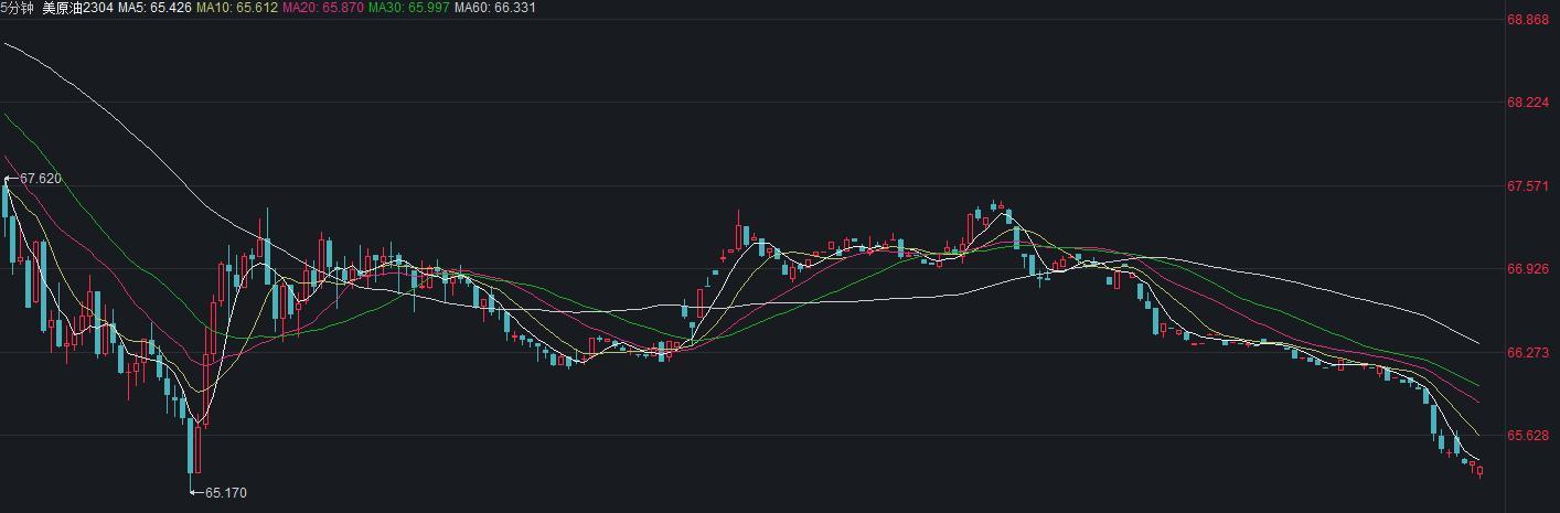 WTI原油期货4月合约跌破65美元/桶，创2021年12月以来新低