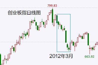 创业板指连续10天下跌 打破11年前9天连跌记录创造历史