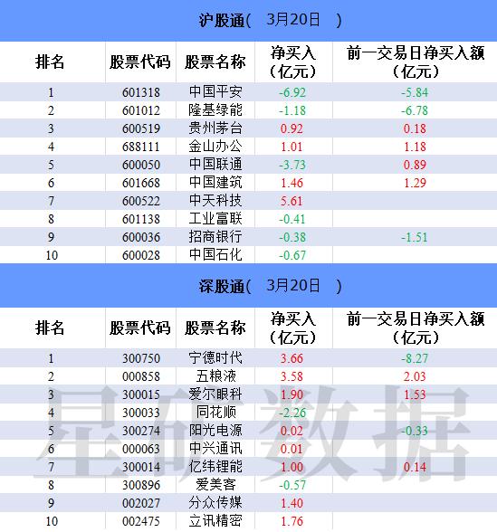 北向资金今日净买入16.02亿元 中国平安净卖出额居首