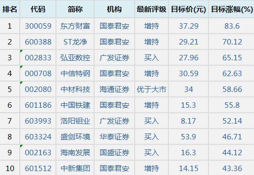 3月20日机构最看好的10只股票