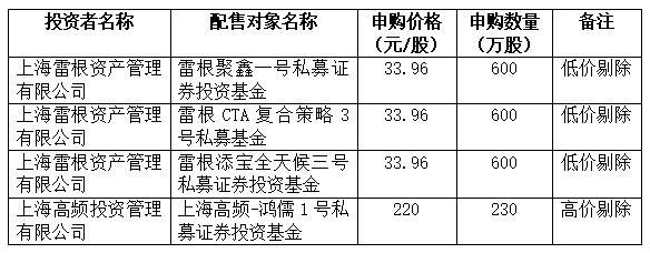 超募24亿元，市盈率267倍，日联科技成年内首发市盈率最高新股