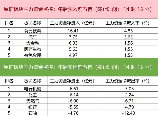 主力资金监控：贵州茅台净买入超7亿