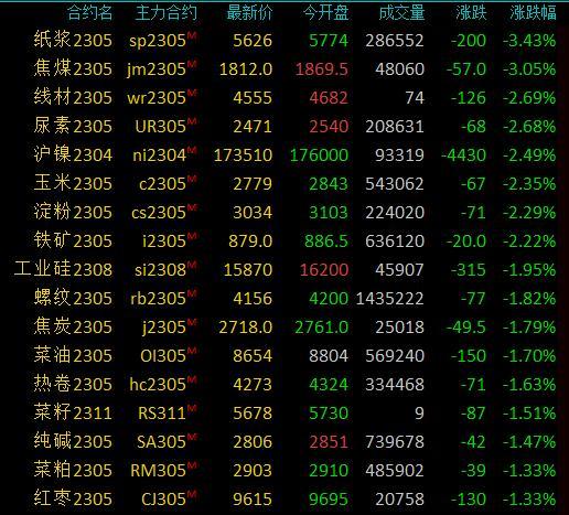 商品期货收盘多数下跌，纸浆、焦煤跌超3%，尿素、淀粉等跌超2%