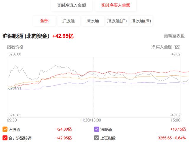 北向资金全天净买入42.95亿元 连续7日加仓