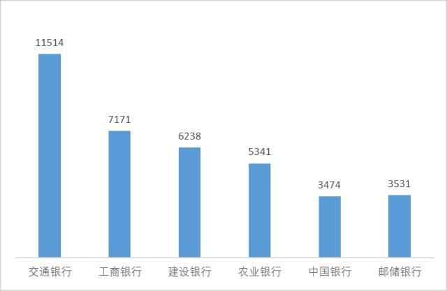 交行信用卡业务投诉量超万件，2021年信用卡逾期贷款率达4.15%