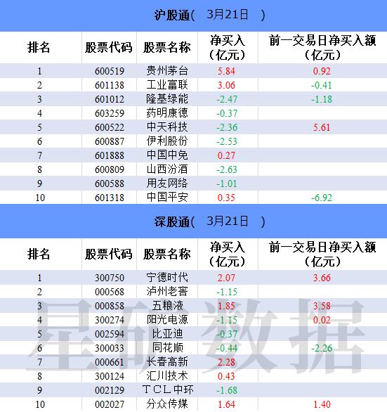 北向资金今日净买入42.95亿元 贵州茅台净买入额居首