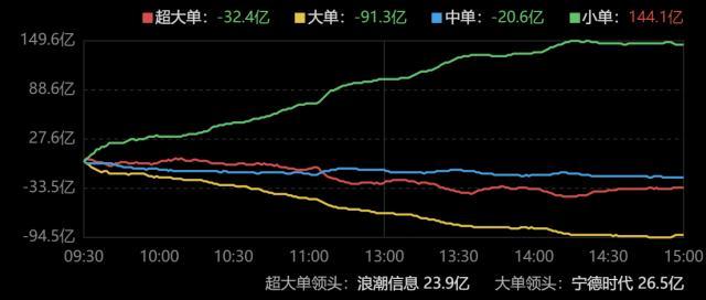 主力资金｜主力斩仓权重股，追高计算机设备板块，东方财富遭主力净卖出超25亿元