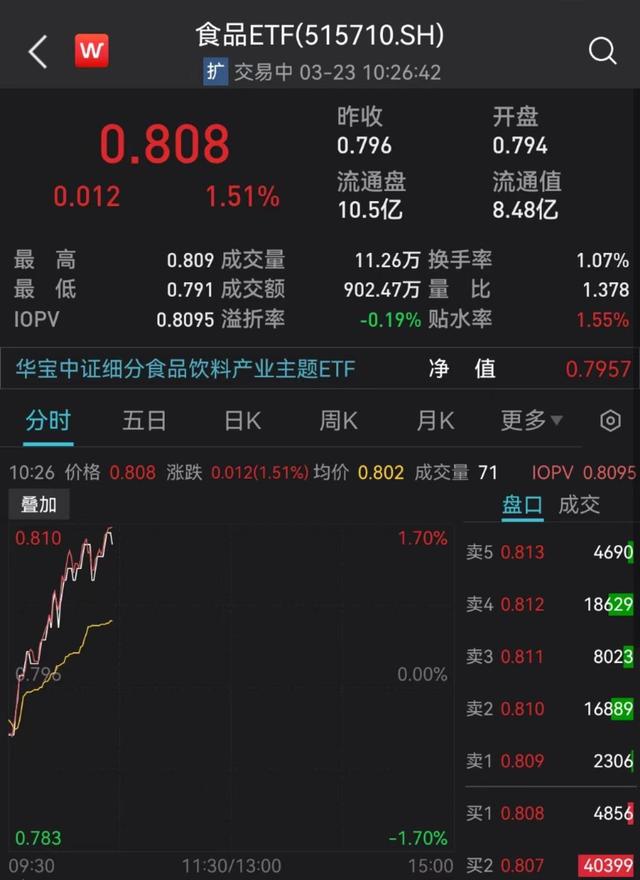 白酒股走强，舍得酒业飙涨6%！食品ETF（515710）拉升涨超1.5%