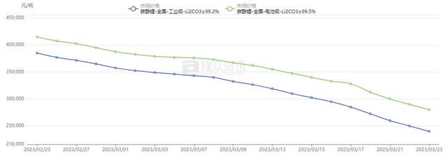 电池级碳酸锂报价今日再跌10000元 均价报28万元/吨