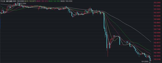 美元指数跌破102，现报101.9776，创2月3日以来新低