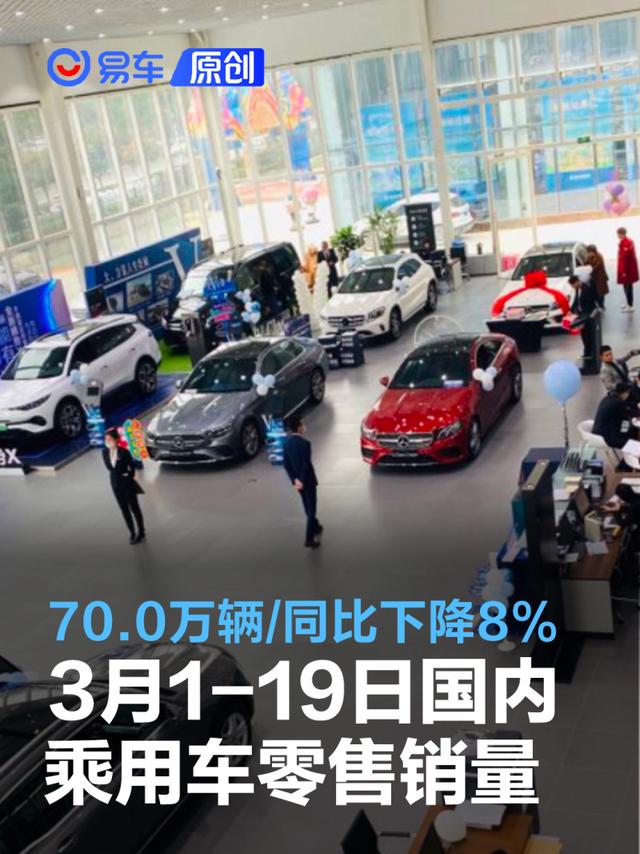 3月1-19日国内乘用车零售销量：零售70.0万辆/同比下降8%