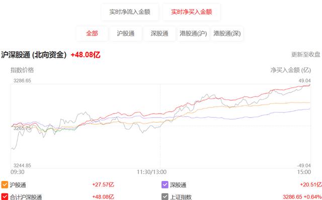 北向资金全天净买入48.08亿元 连续9日加仓