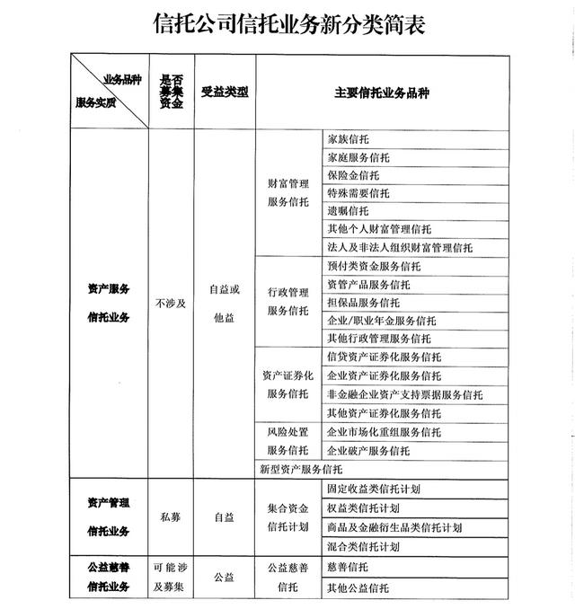 信托业三分类改革重磅出炉：今年6月1日实施 有3年过渡期 信托公司分类监管