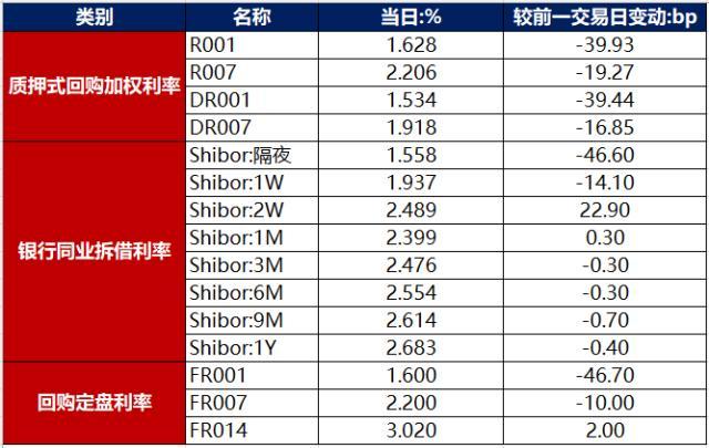 债市早报：资金面进一步转松，但股市走强打压债市情绪，主要利率债收益率多数上行