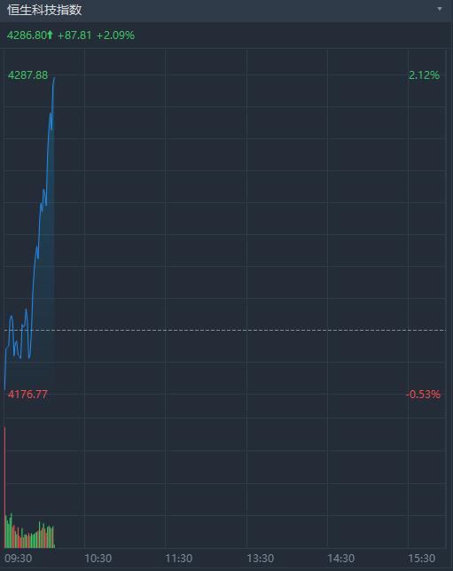 恒生科技指数涨超2%