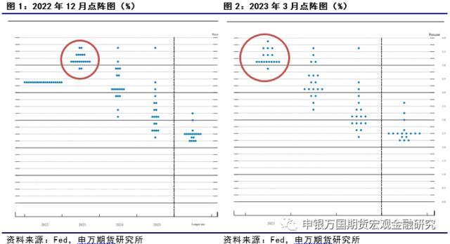 美联储利率会议点评：加息周期步入尾声 市场偏向边际宽松