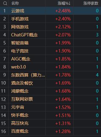 午评：创业板指震荡反弹涨0.41% ChatGPT概念股持续活跃