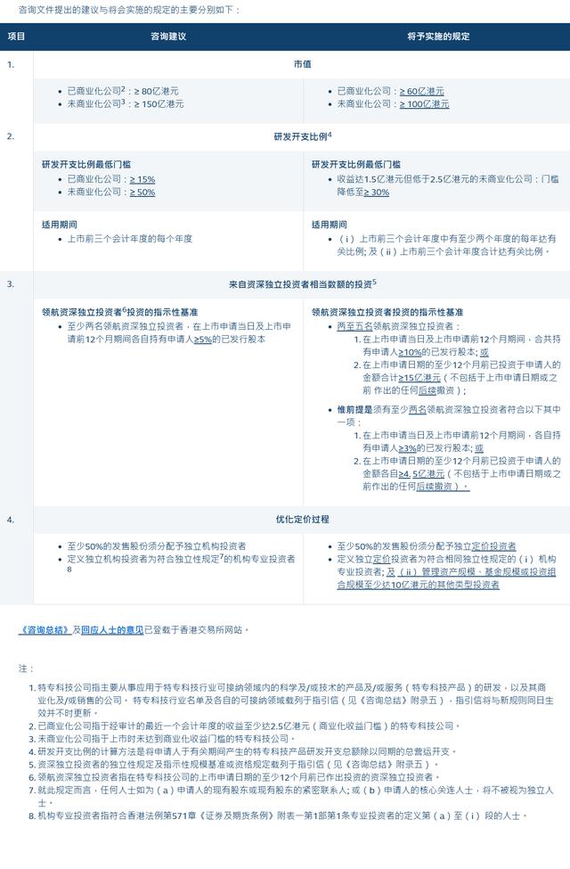 港交所推出特专科技公司上市新规 3月31日起实施