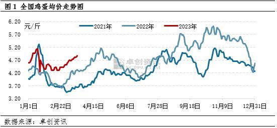 鸡蛋市场淡季不淡 短期或高位震荡