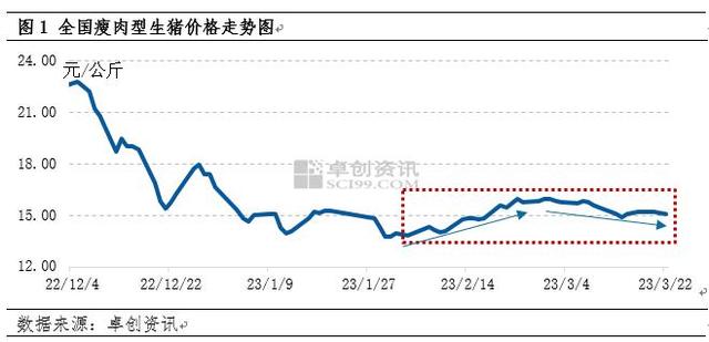 利多出尽、利空未至，4月上旬前生猪价格或箱体内运行