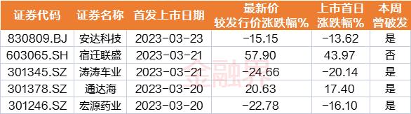 本周5只新股上市，4只遭遇破发，注意这一变化！