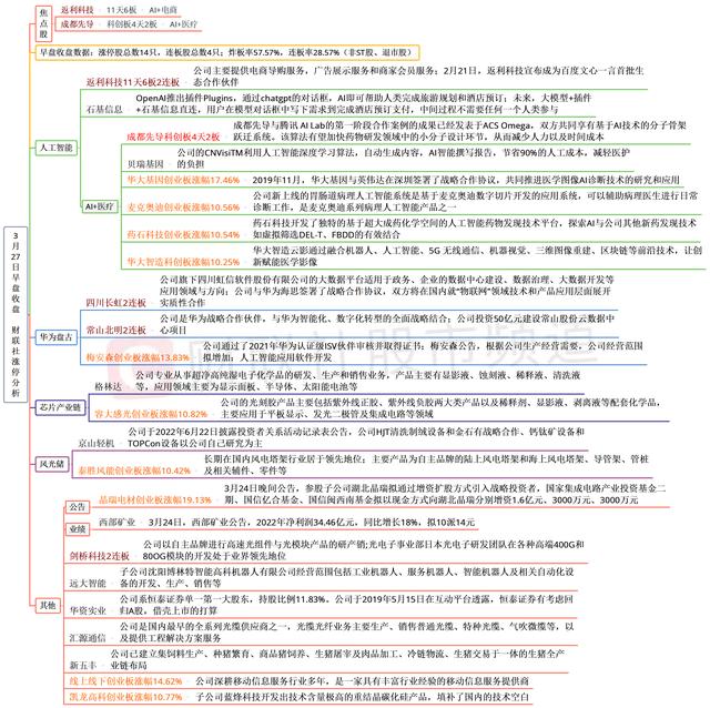 3月27日午间涨停分析