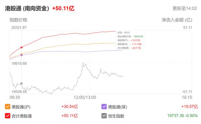 南向资金净流入超50亿港元