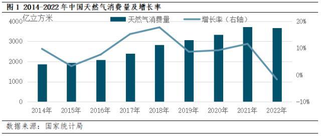 大宗产经：2022年天然气消费量历史首次下降 玉米淀粉深加工亏损面继续扩大