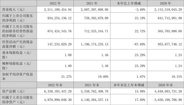 光威复材：2022年净利润同比增长23.19% 拟10转6股派7元