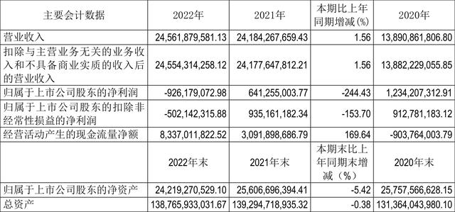 城建发展：2022年亏损9.26亿元 拟10派1元