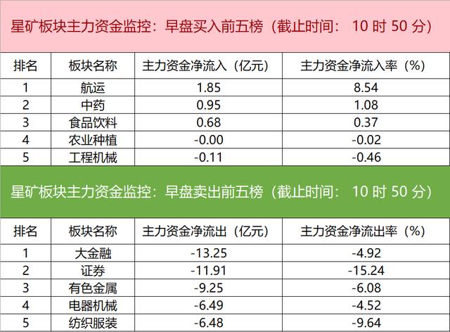 主力资金监控：中油资本净买入超5亿元