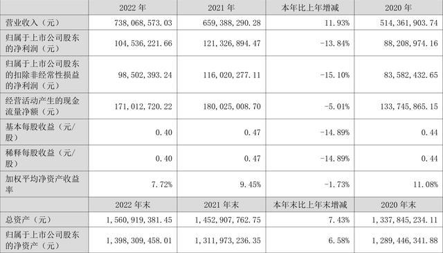 金富科技：2022年净利润同比下降13.84% 拟10派0.8元