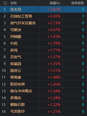 午评：创业板指低开低走跌近1% 国资云概念股逆势走强