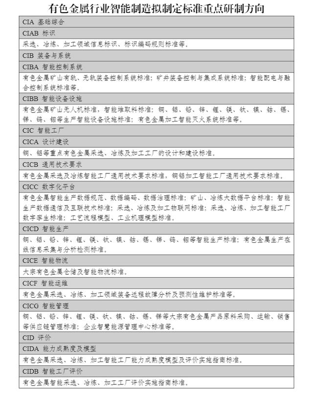 工信部：到2025年累计研制40项以上有色金属行业智能制造领域标准